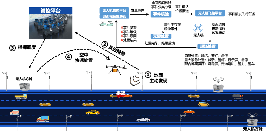 無人機(jī)響應(yīng)處置模式.png